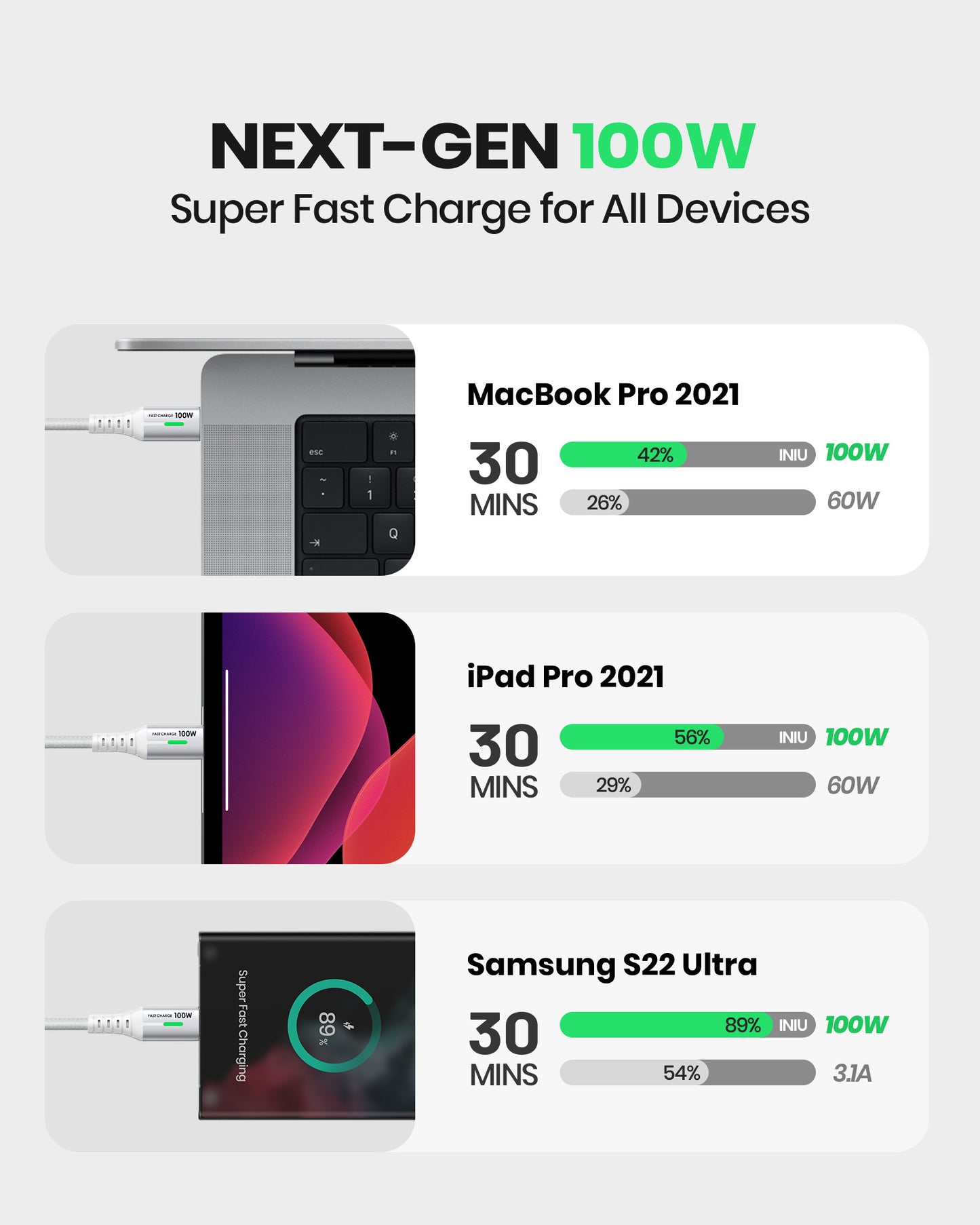 INIU D5CC 100W USB-C Cable charging devices: MacBook Pro 2021, iPad Pro 2021, and Samsung S22 Ultra quickly.
