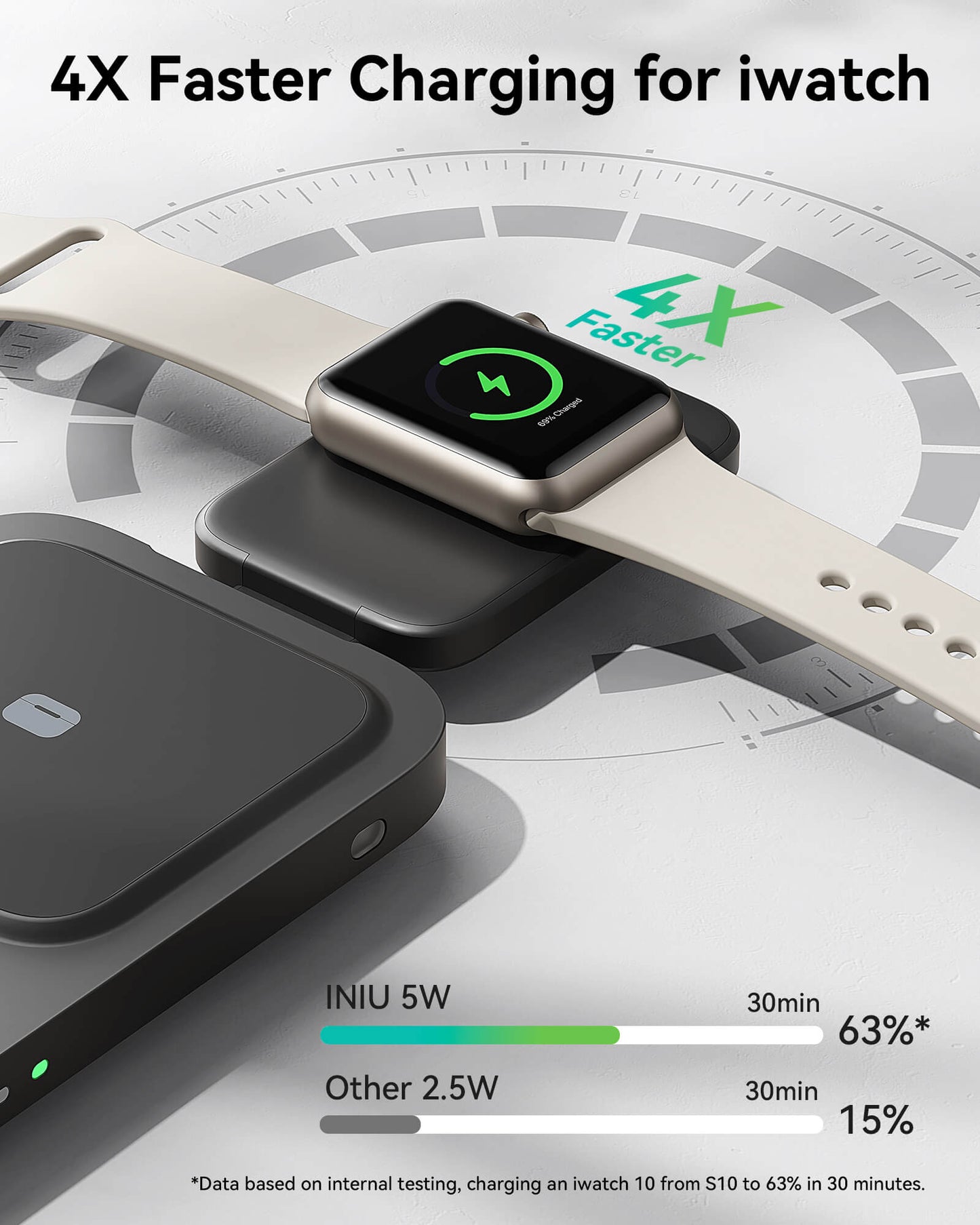 INIU SnapGo W31-E1 iWatch fast charging. Shows iWatch charging with INIU 5W, emphasizing faster speeds.