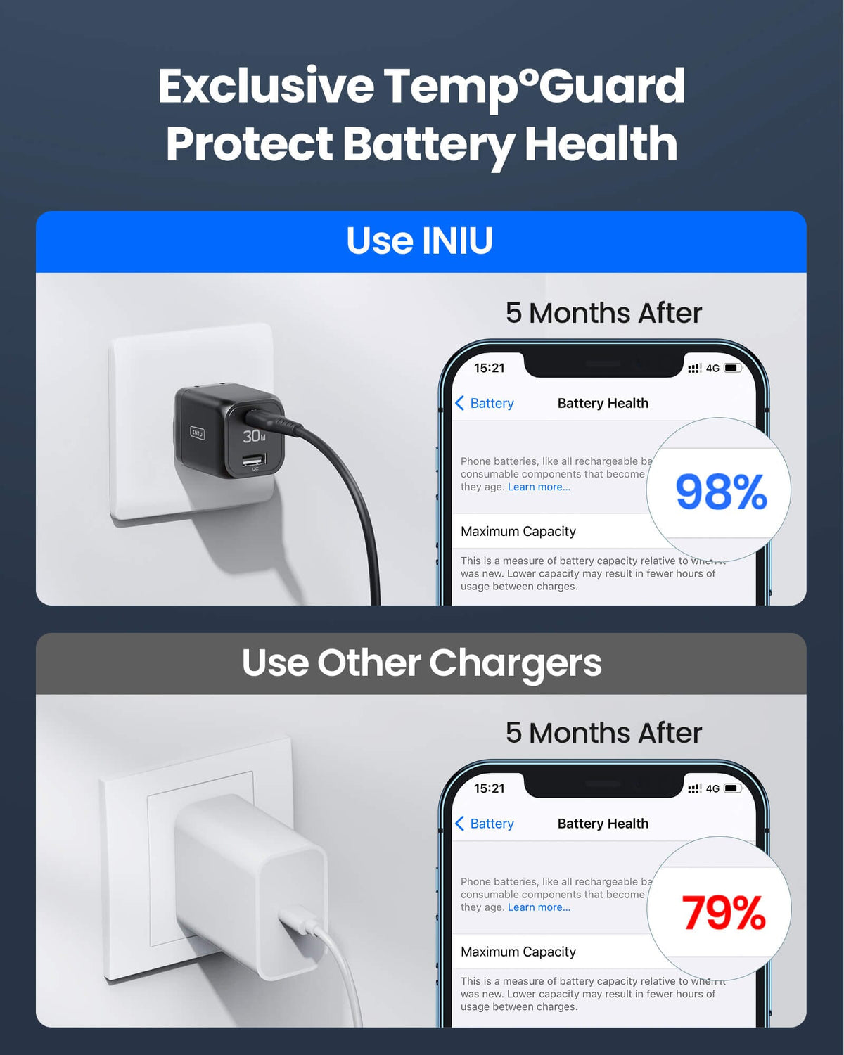 INIU 30W Charger: Temp°Guard protects battery, 98% health after 5 months, compared to 79% with other chargers.