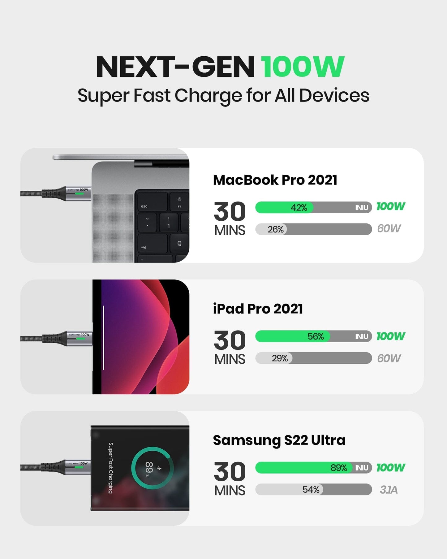 INIU D5CC 100W USB-C Cable: Fast charging MacBook Pro, iPad, and S22 Ultra. 100W speed.
